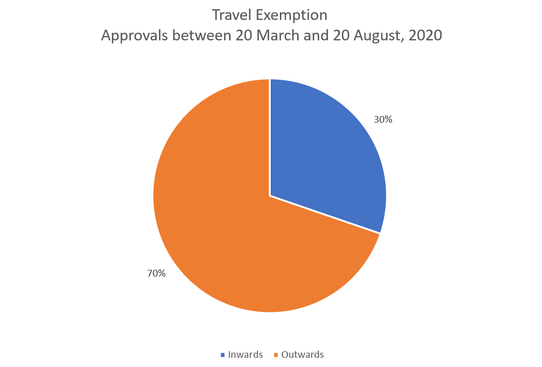 Travel Exemption Approvals during COVID19 俊傑移民顧問